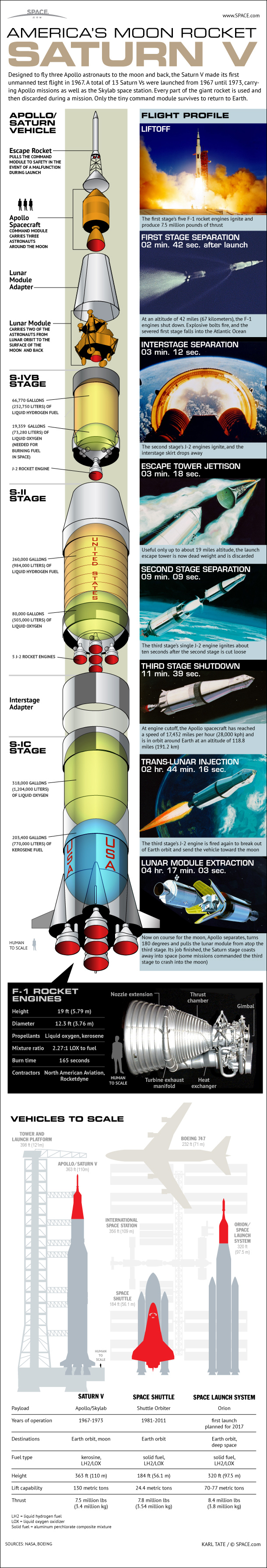 How Much Fuel Does A Rocket Use To Get To The Moon At Willis Lucy Blog