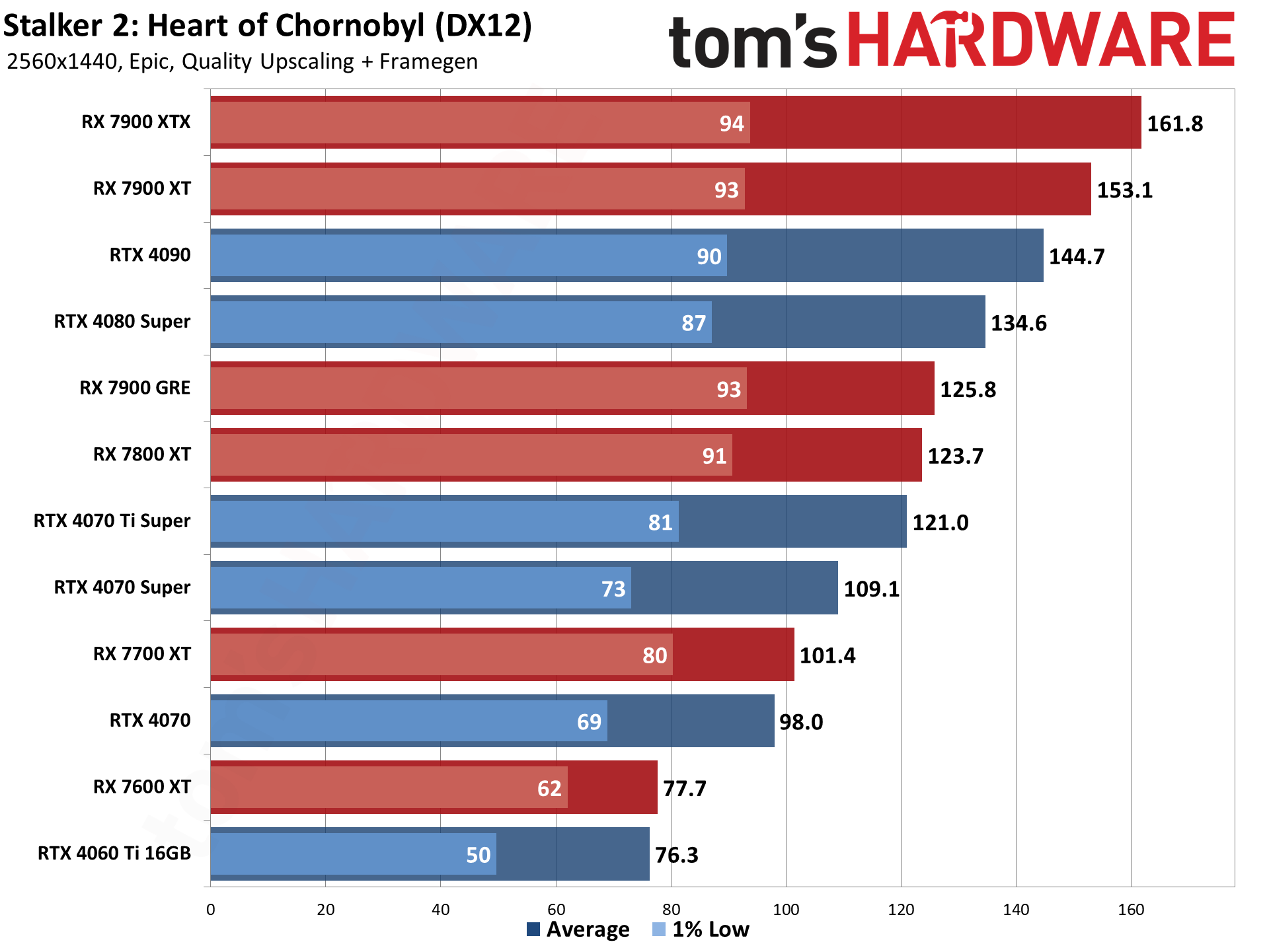 Stalker 2 GPU benchmarks