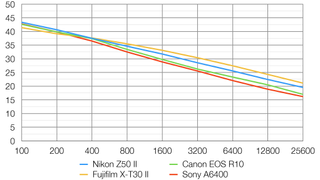 Nikon Z50 II lab graph