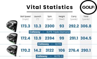 Photo of the data table for the Callaway Elyte Driver