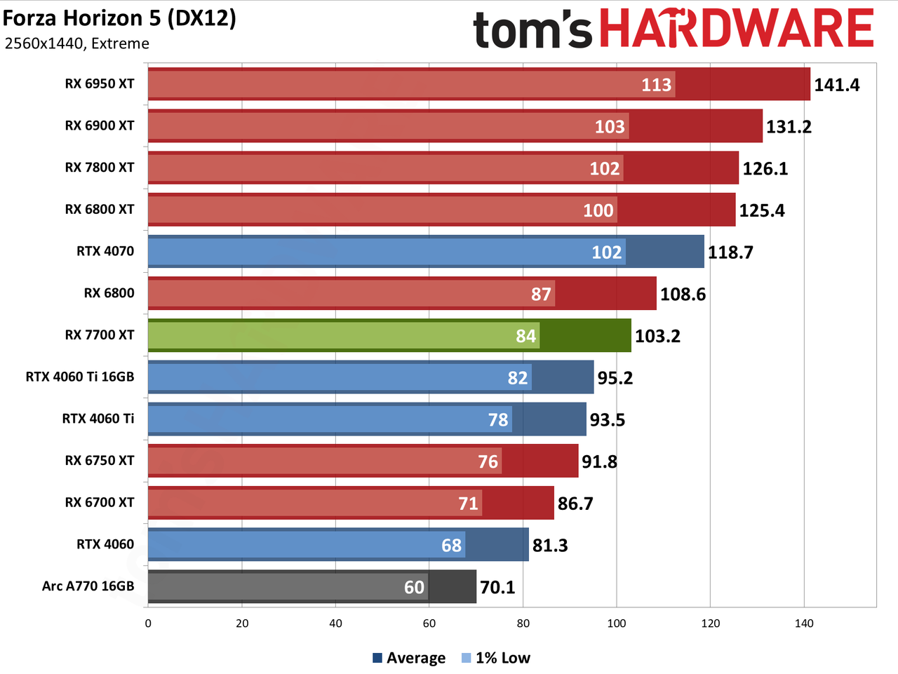 AMD Radeon RX 7700 XT performance charts