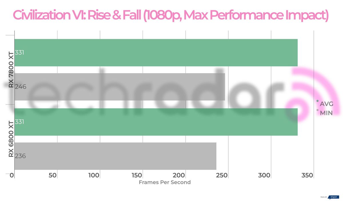 Benchmark results for the 7800 XT vs 6800 XT