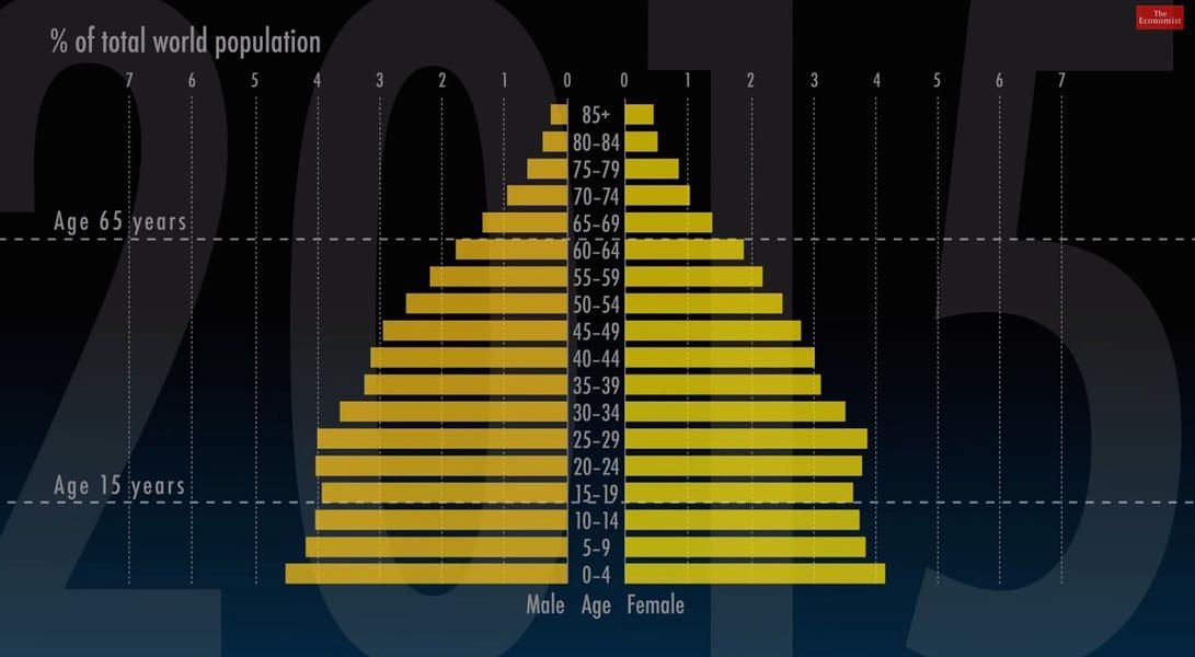 Watch the world&amp;#039;s age demography dramatically change shape from pyramid to column