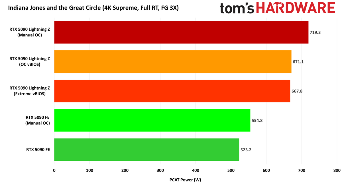 MSI GeForce RTX 5090 Lightning Z