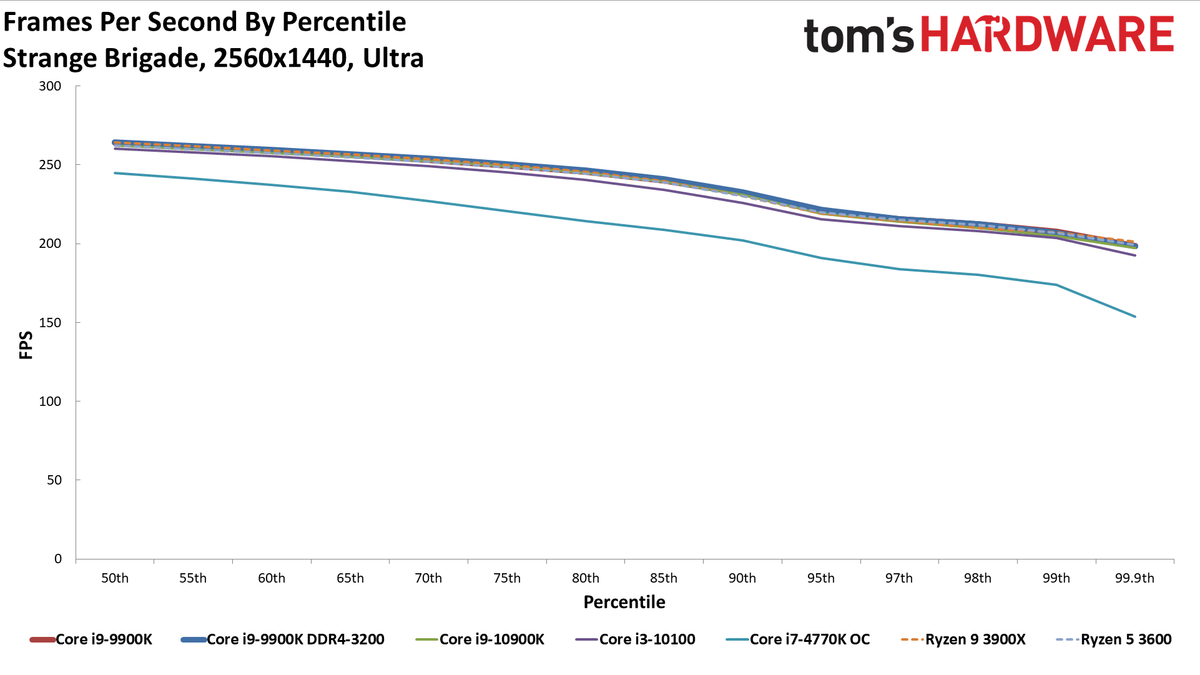 GeForce RTX 3080 FE: 1440p Ultra Percentiles