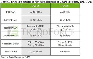 TrendForce 3Q21 DRAM price predictions