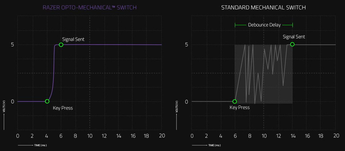 Razer built a light-based key switch for its newest mechanical ...