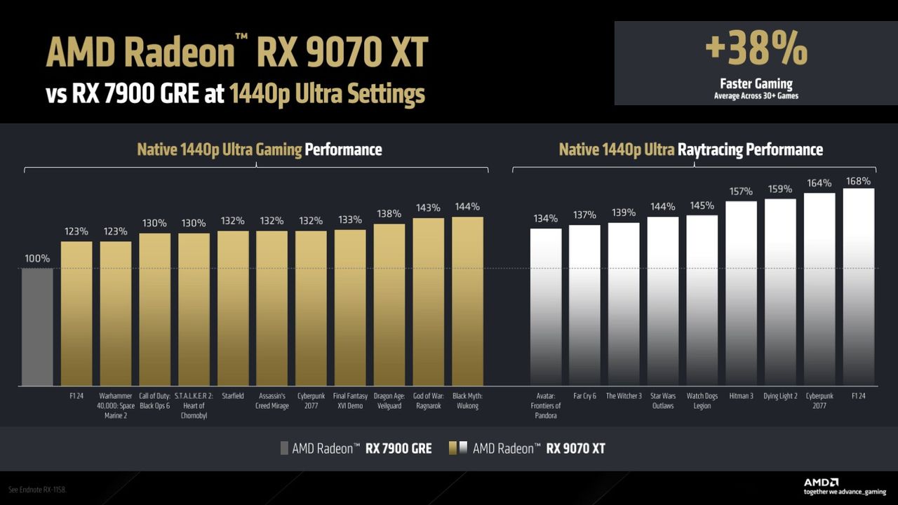 A slide showing the performance of the RX 9070 XT vs the RX 7900 GRE at 1440p Ultra settings
