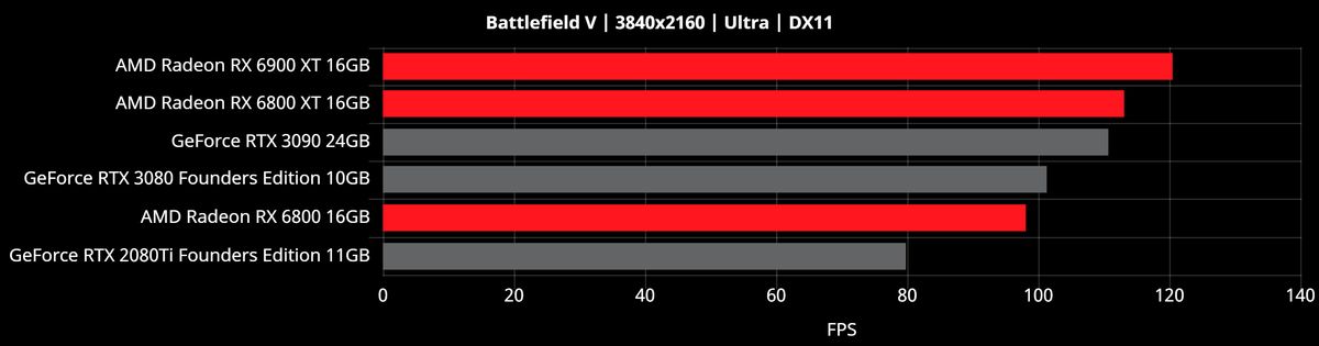 Radeon RX 6000 Benchmarks