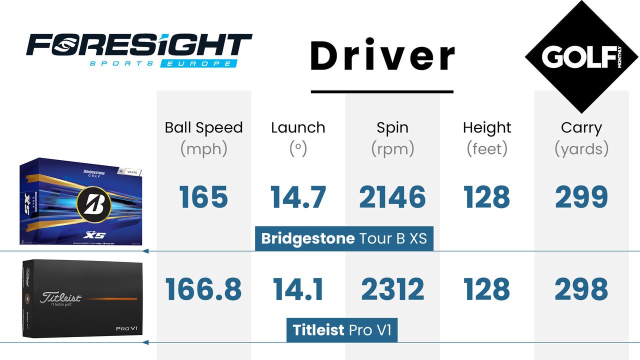 Bridgestone Tour B XS 2026 Golf Ball data