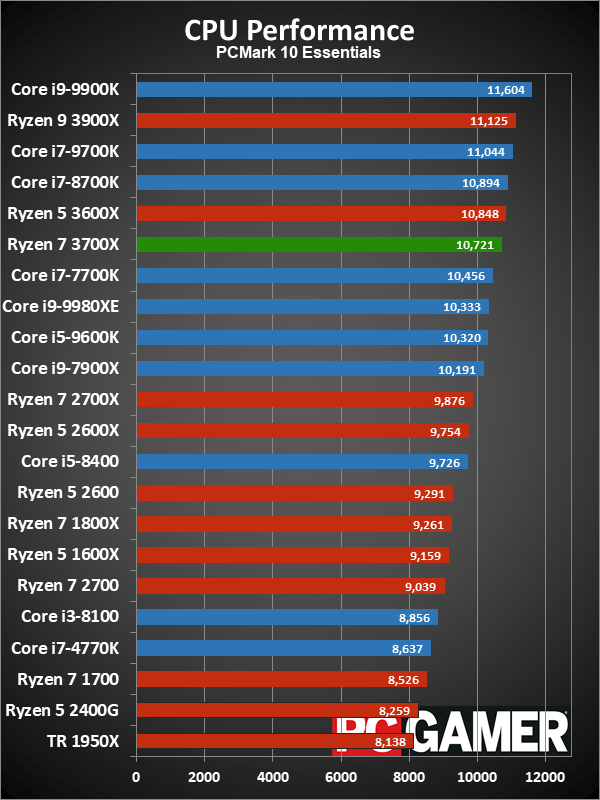 Ryzen 7 3700X CPU performance charts