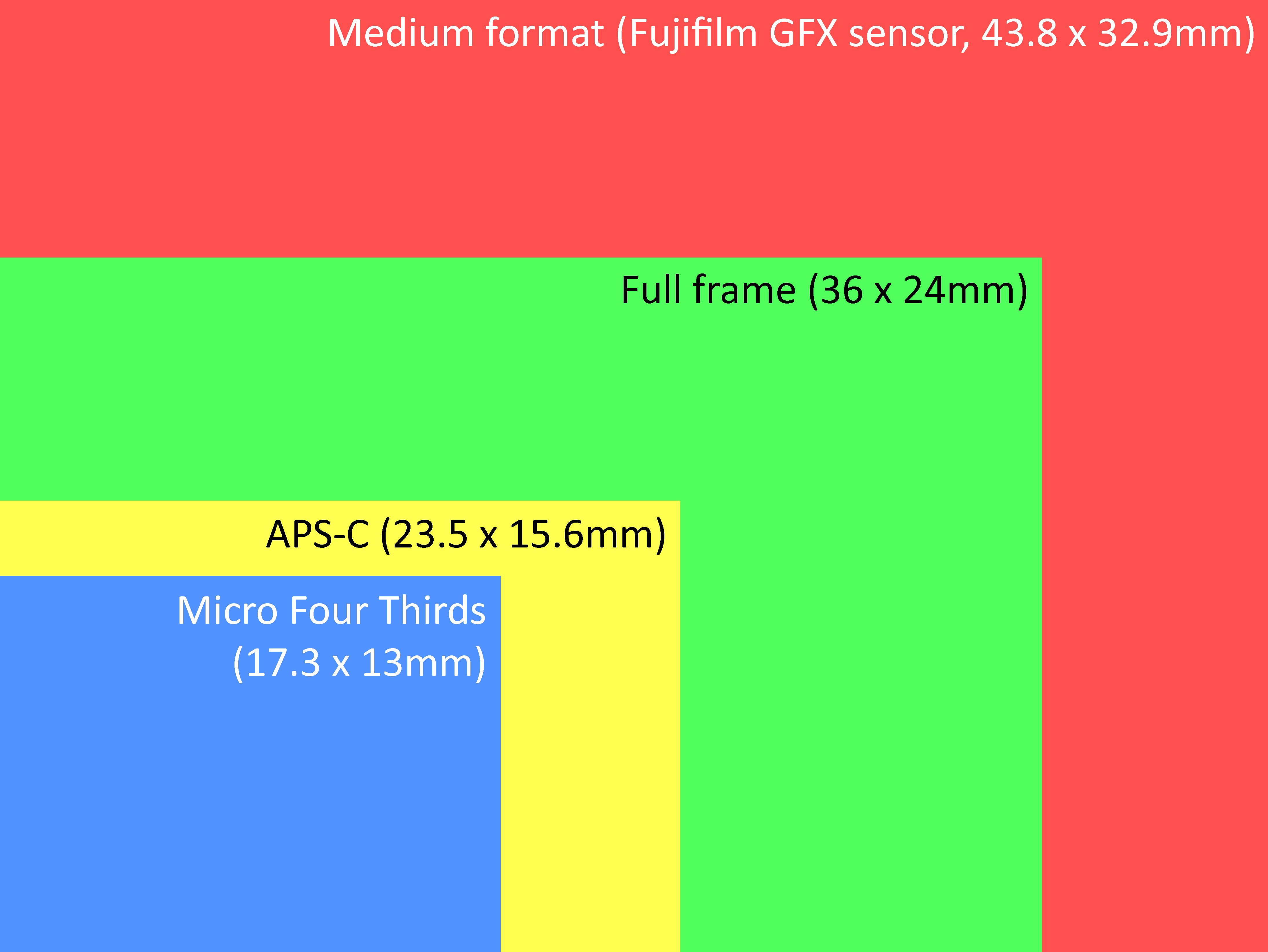Camera sensor size comparison