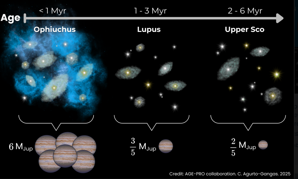 An artist’s illustration of gas disk evolution as revealed by the AGE-PRO program, showing how gas mass declines over time and relates to planets' consumption