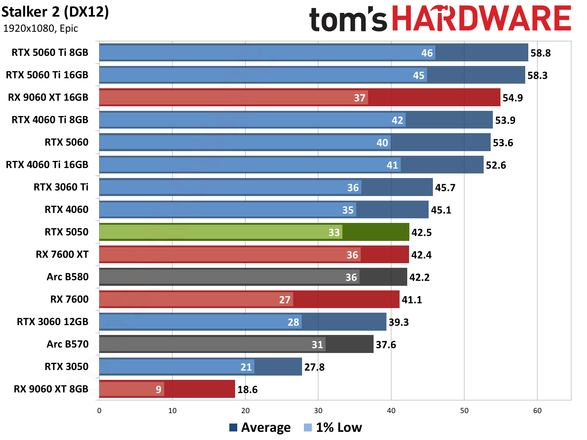 Nvidia GeForce RTX 5050
