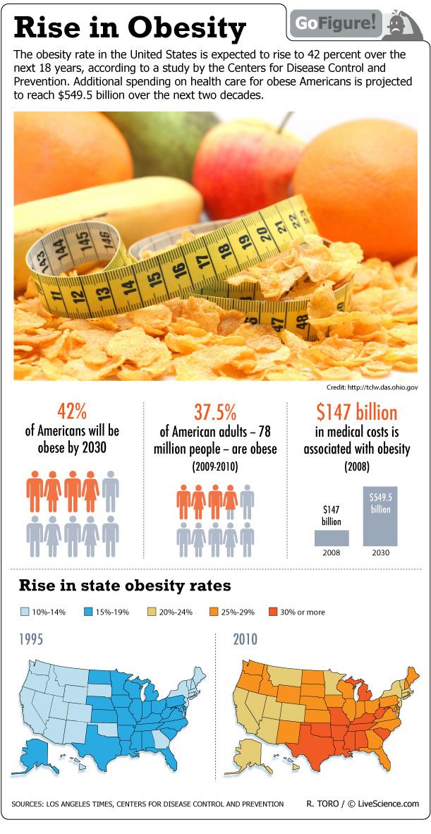 An estimated 42 percent of Americans are expected to be obese by the year 2030.