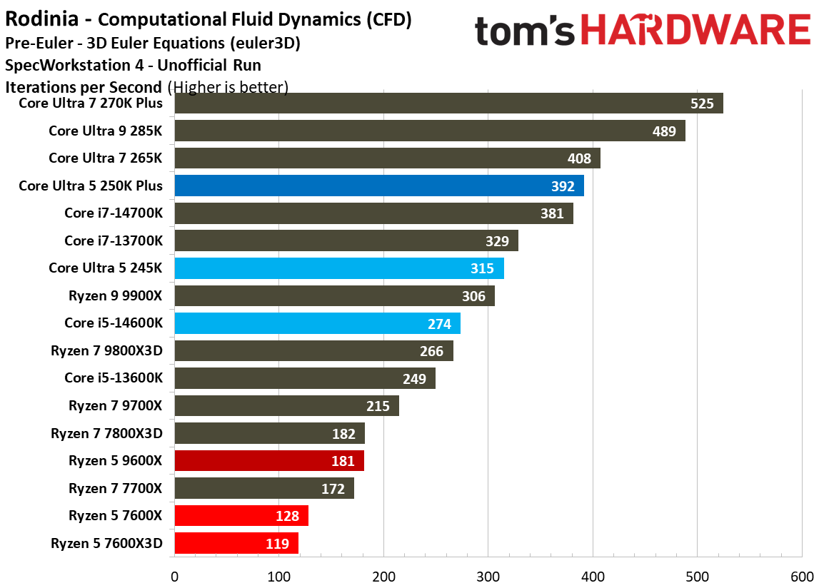Intel Core Ultra 5 250K Plus