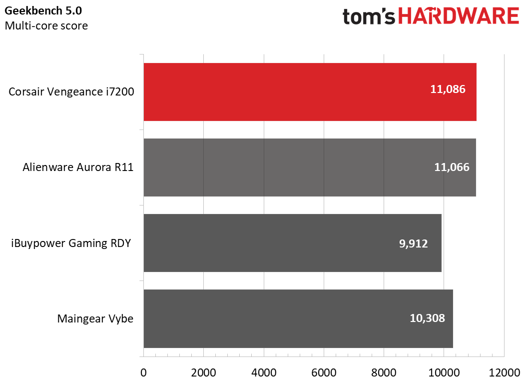 Corsair Vengeance i7200