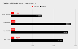 AMD Ryzen 7 5800X3D benchmarks