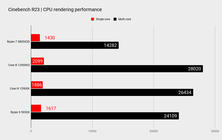 AMD Ryzen 7 5800X3D benchmarks