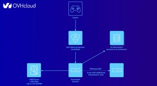 OVH Cloud's diagram for how servers work