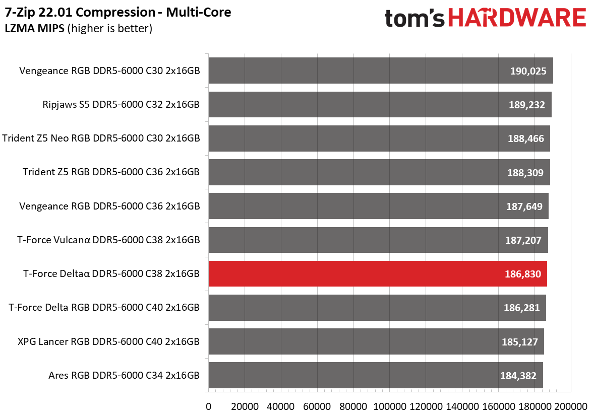 DDR5 Review
