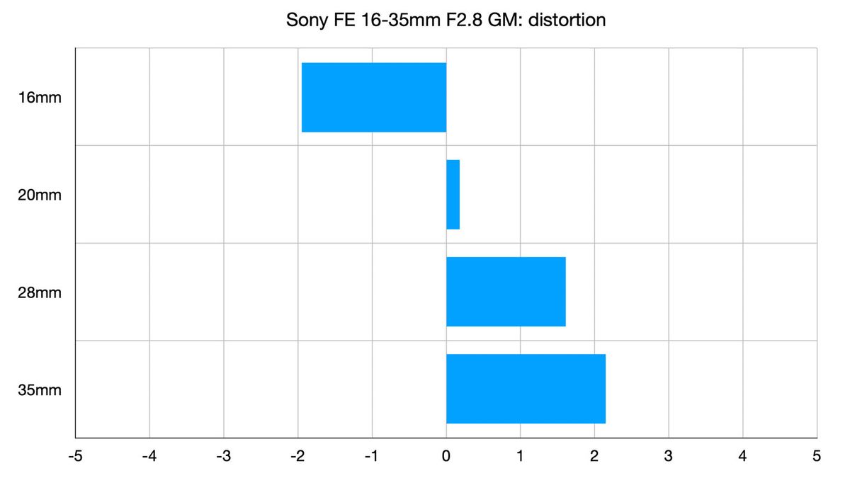 Sony FE 16-35mm f/2.8 GM review | Digital Camera World