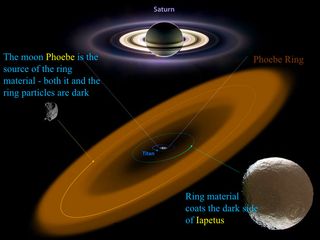 This NASA graphic shows the relationship between Saturn's giant Phoebe ring and the planet's moons Phoebe and Iapetus. Phoebe serves as the source of the ring's material while Iapetus is embedded in the ring.