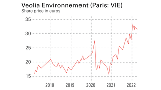 Veolia Environnement share price chart