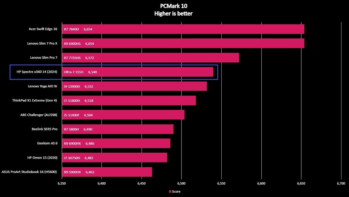 Screenshot of HP Spectre x360 14 (2024) benchmarks.