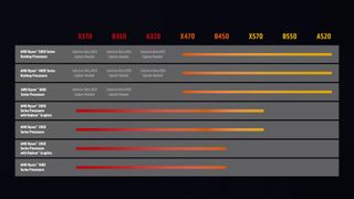AMD Ryzen chipset compatibility table
