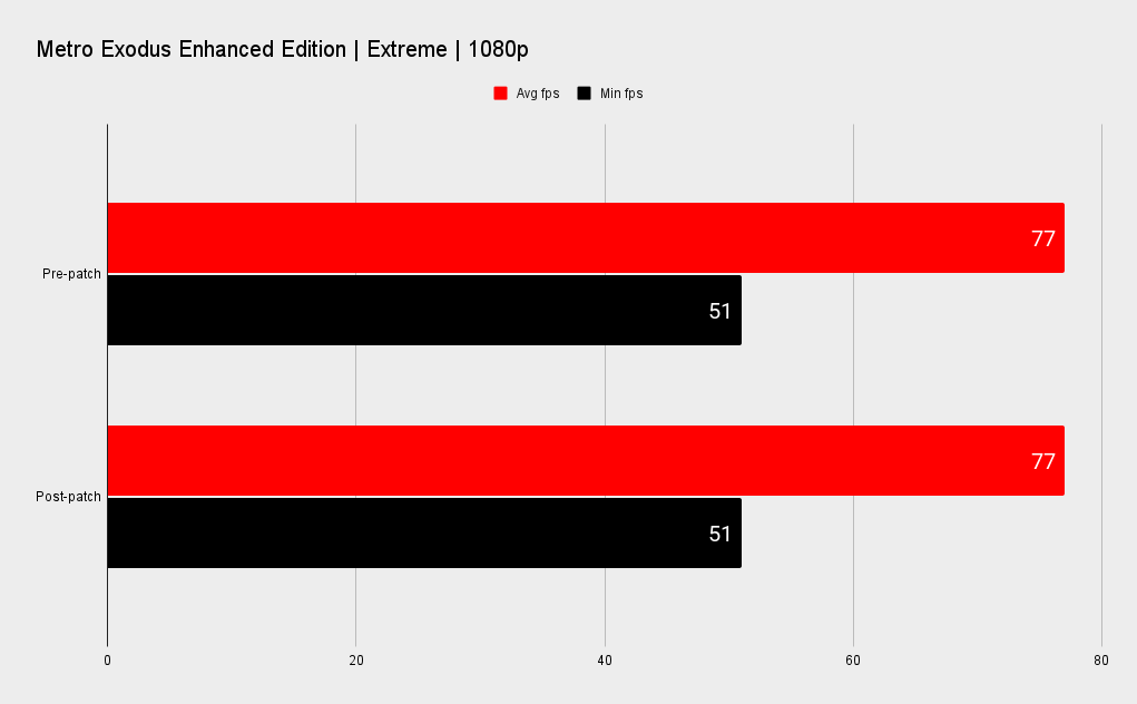 Windows 10 gaming performance patch benchmarks