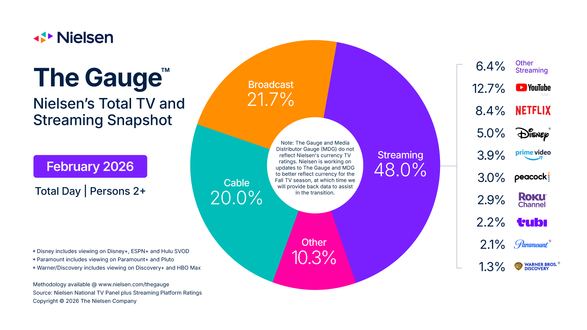 Nielsen's The Gauge