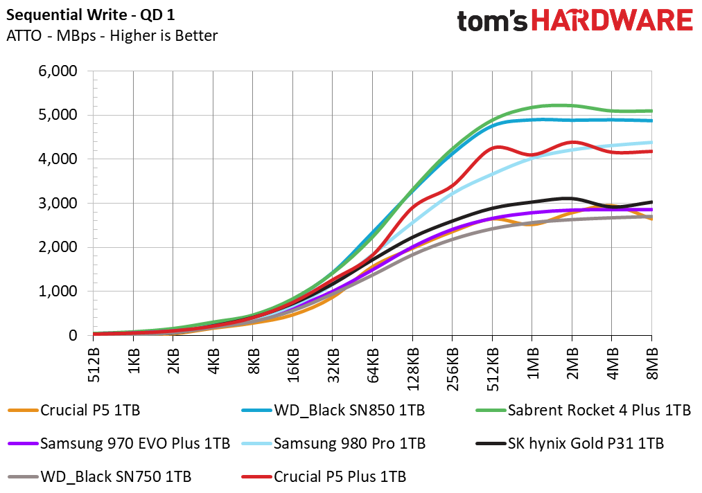 Crucial P5 Plus SSD