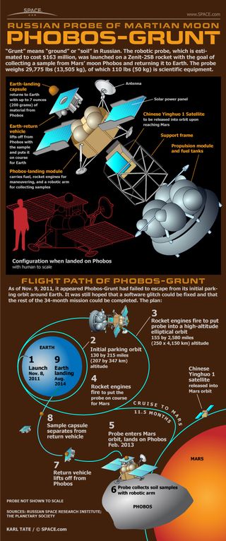 Russian space officials hope to correct a problem that has prevented the Phobos-Grunt probe from departing Earth orbit on its mission to collect soil samples from a moon of Mars.