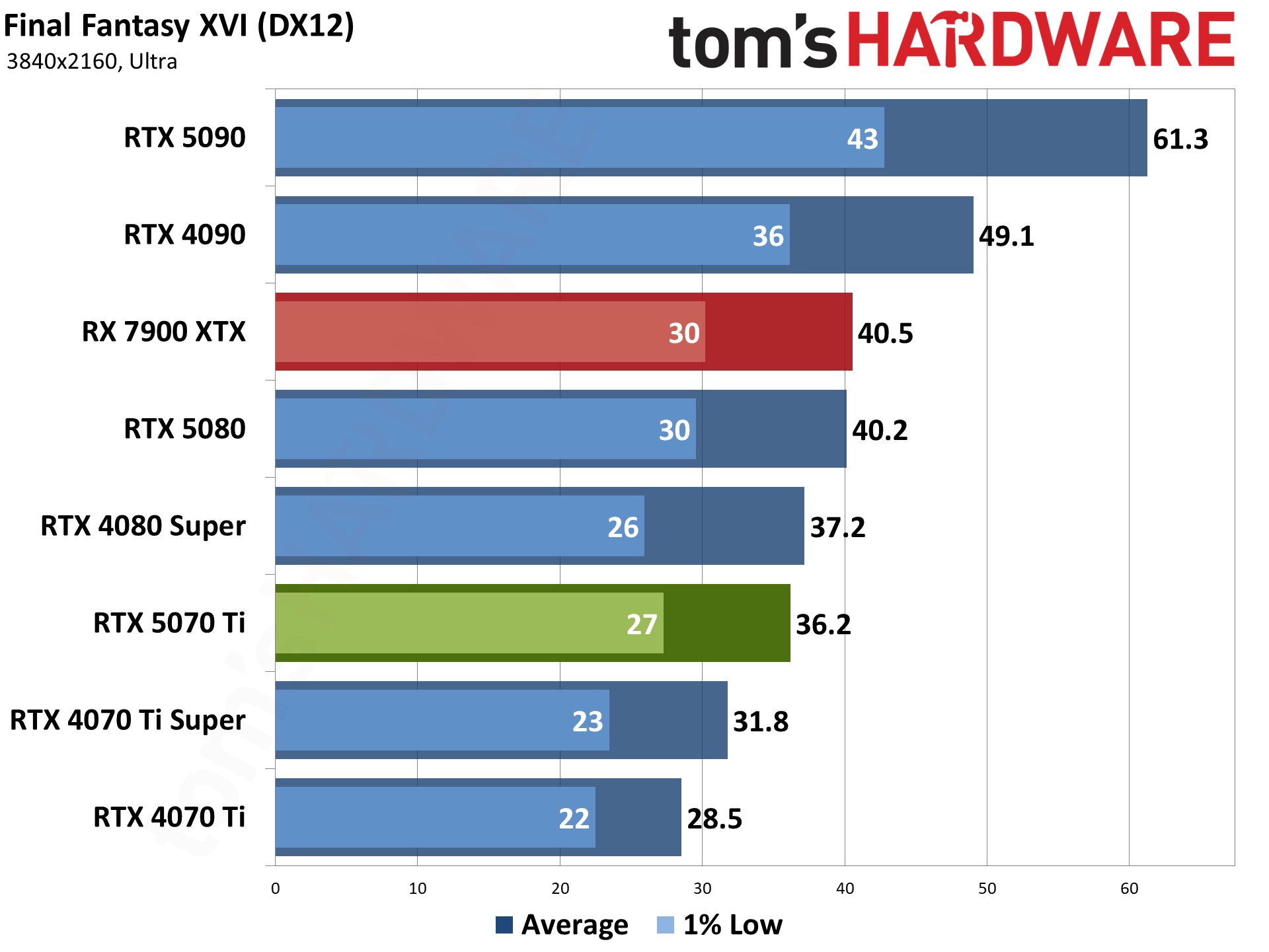 Nvidia GeForce RTX 5070 Ti / Asus RTX 5070 Ti Prime performance charts.