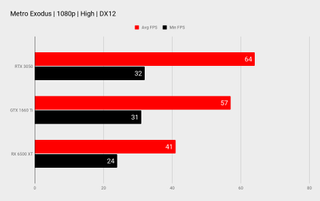 RTX 3050 benchmarks