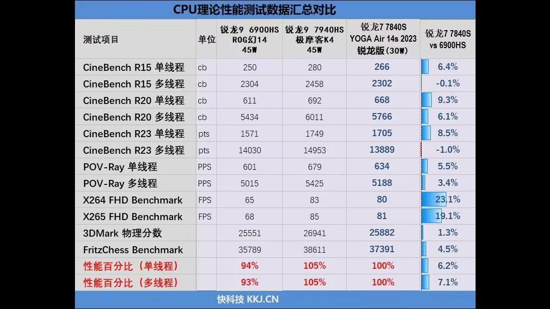 Lenovo Yoga 14s 2023 Ryzen Edition – Mit Ryzen 7 7840S