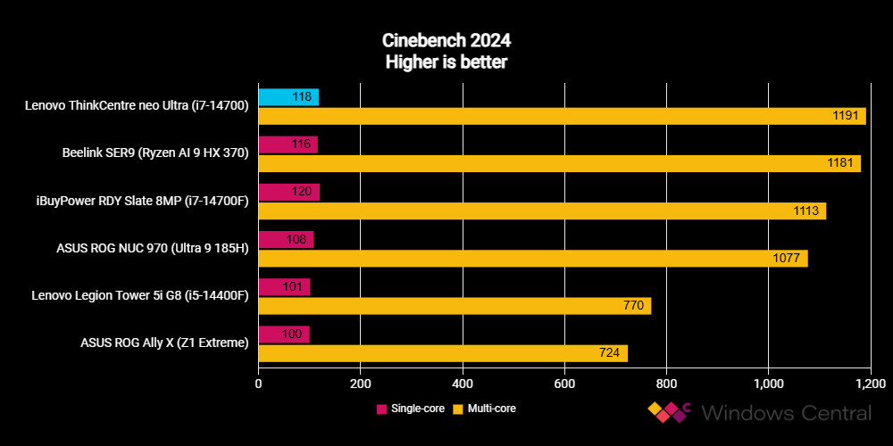 Lenovo ThinkCentre neo Ultra benchmarks