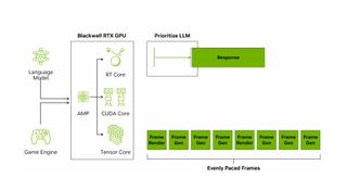 Nvidia AMP silicon in action