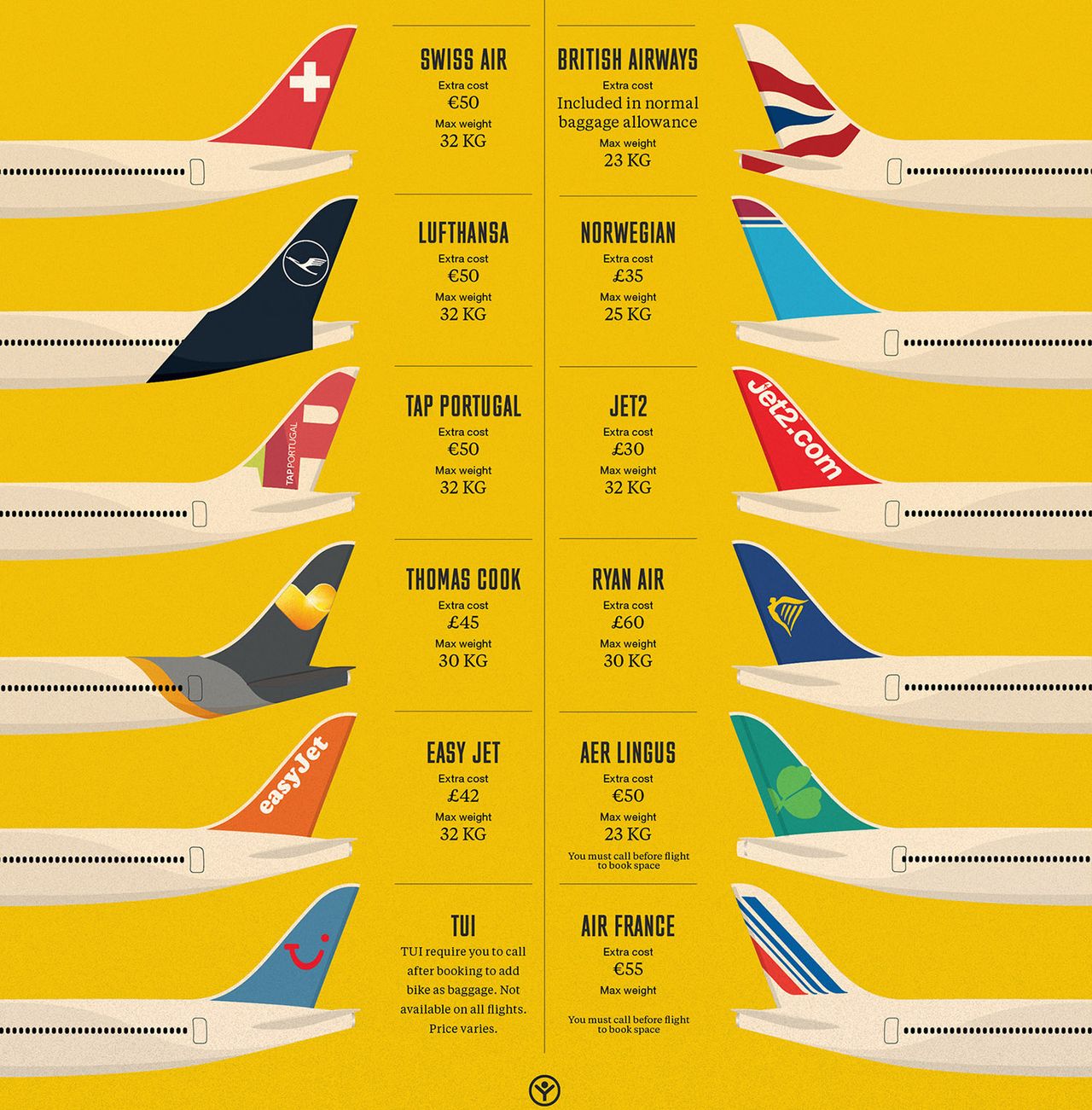 What do different airlines charge to fly your bike around Europe and