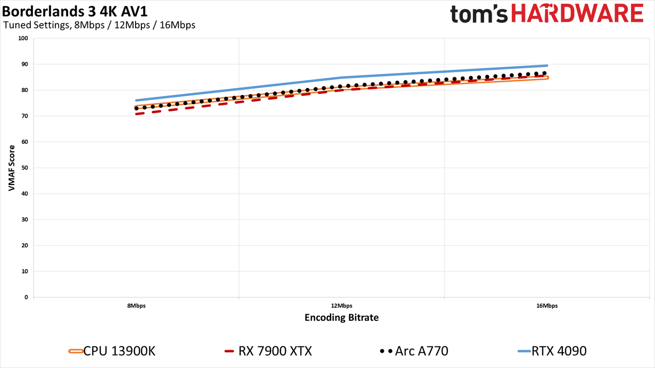 ffmpeg GPU Video Encoding performance and quality charts
