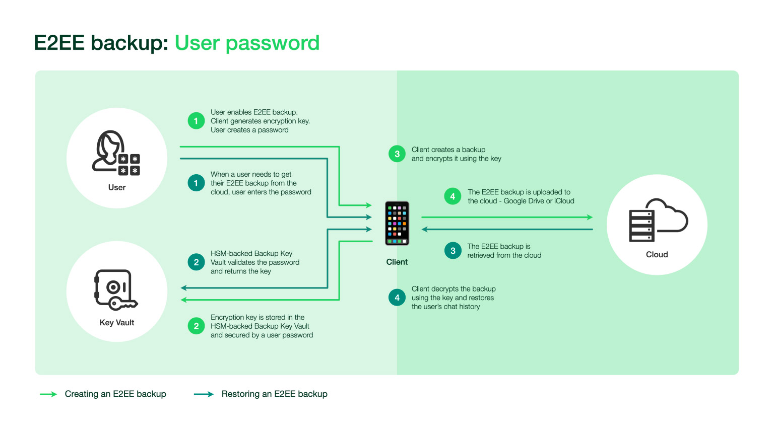Diagram yang menunjukkan bagaimana server WhatsApp dapat menyimpan kunci enkripsi cadangan pengguna.