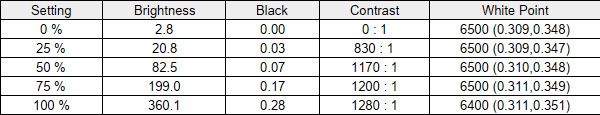 Lenovo Yoga 7i 16 (Gen 10) colorimeter test results with SpyderX Pro