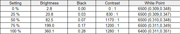 Lenovo Yoga 7i 16 (Gen 10) colorimeter test results with SpyderX Pro