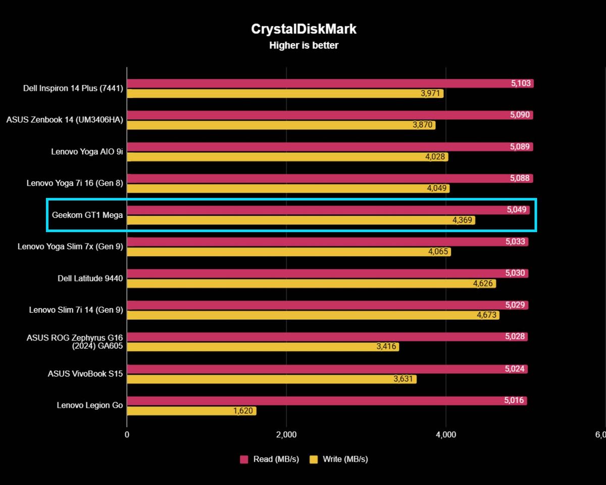 A graph showing the results of Geekom GT1 Mega CrystalDiskMark benchmarks.