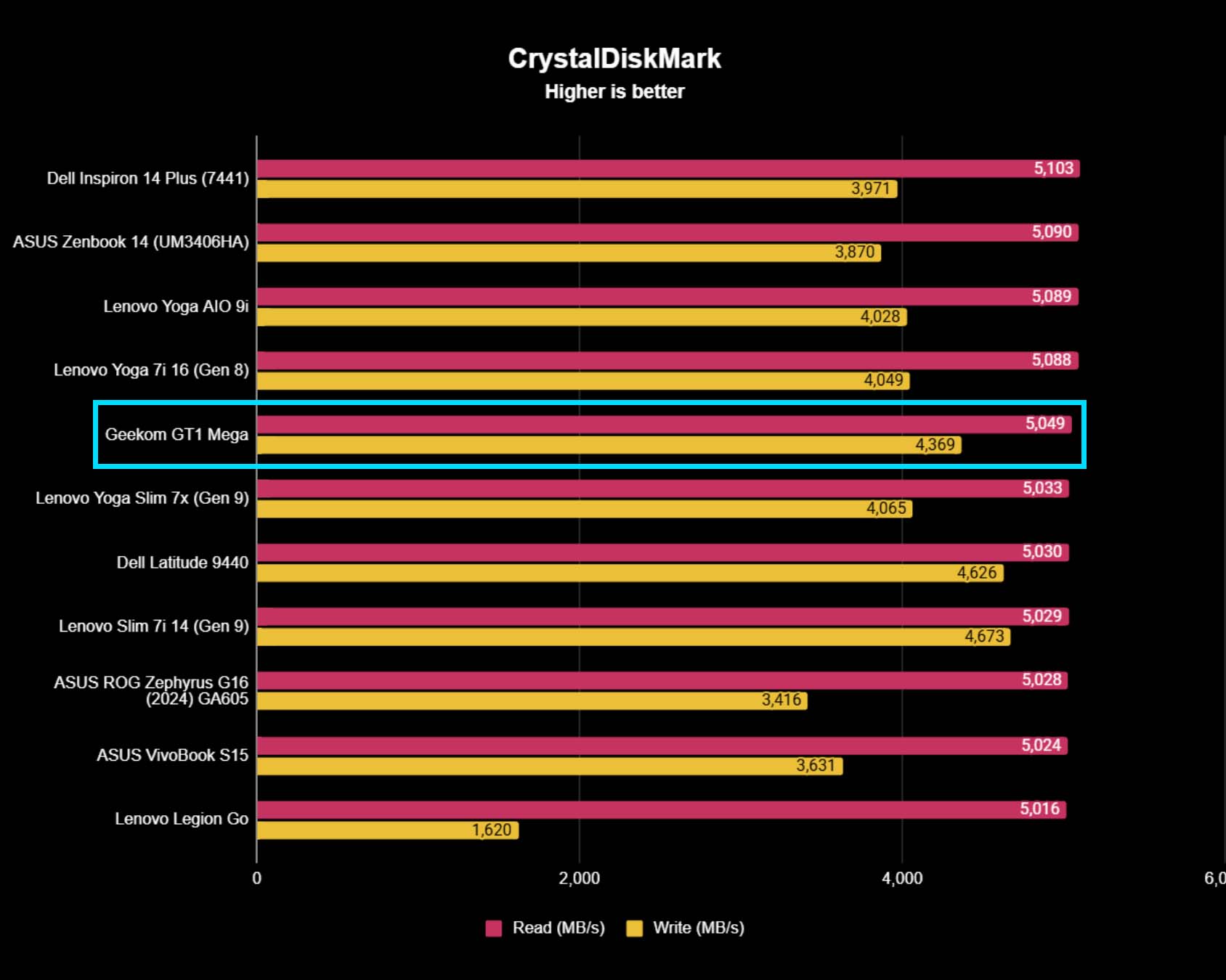 A graph showing the results of Geekom GT1 Mega CrystalDiskMark benchmarks.