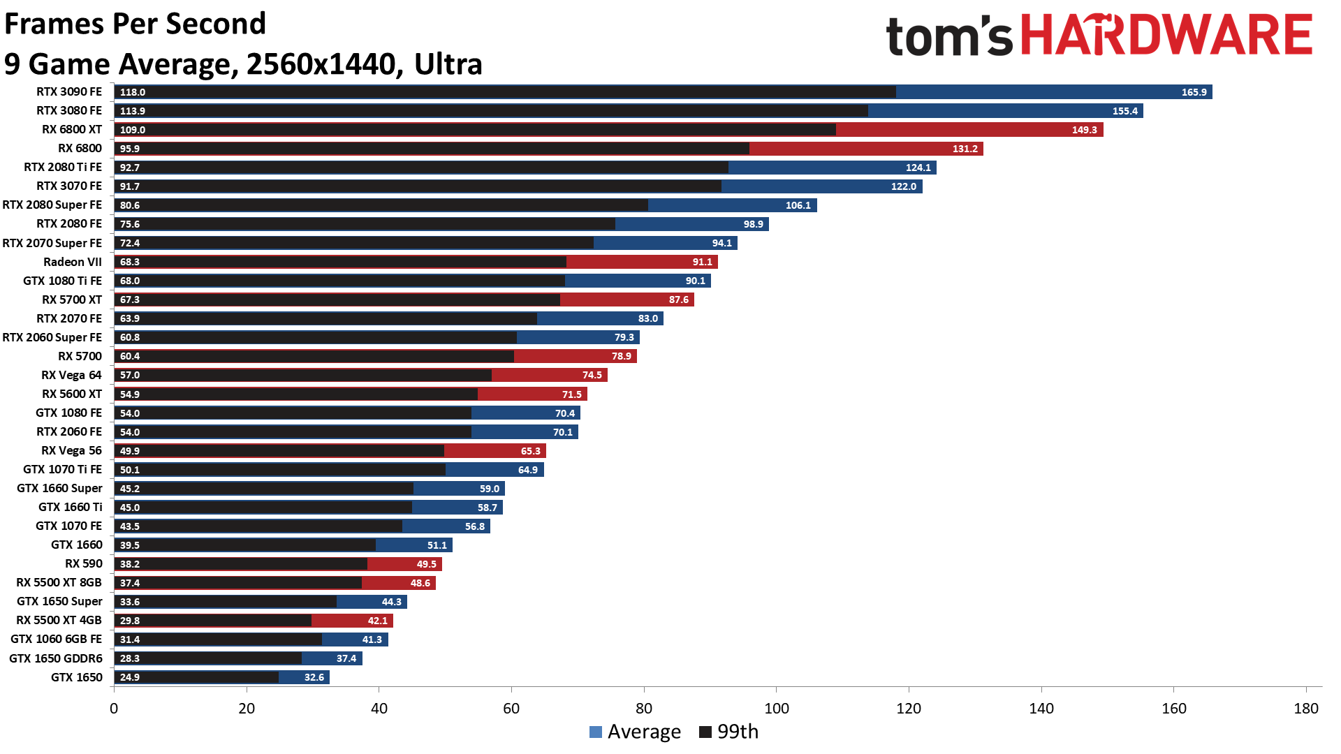 Gpu Benchmarks And Hierarchy Graphics Card Rankings And Comparisons Tom S Hardware