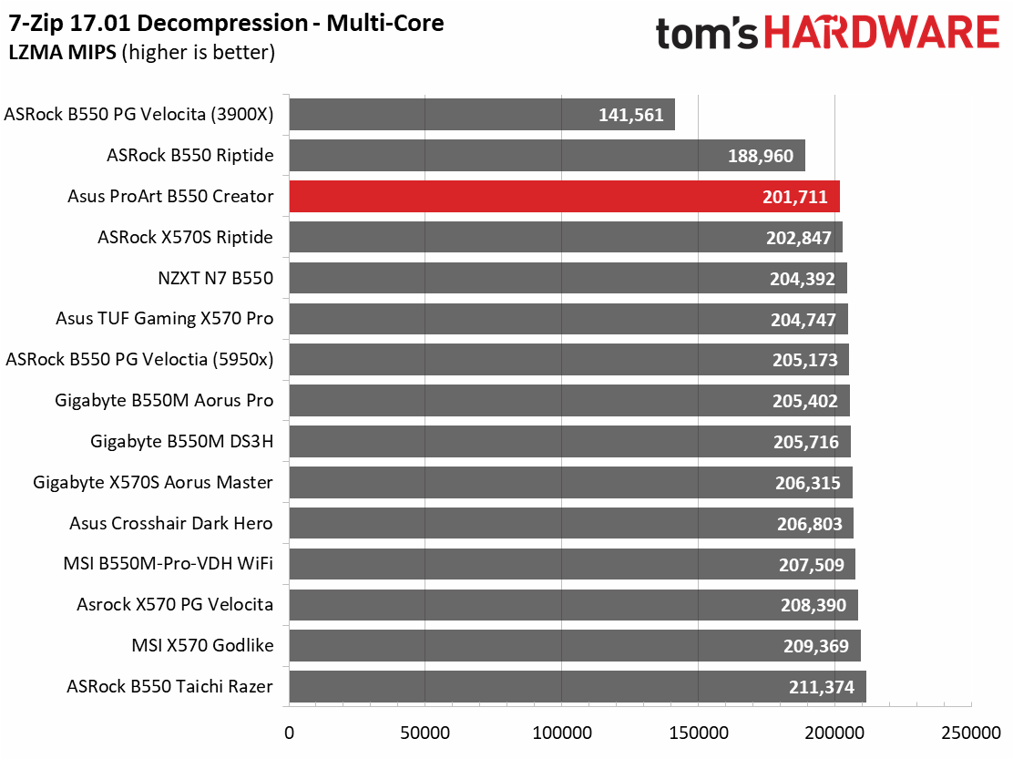 Asus ProArt B550 Creator