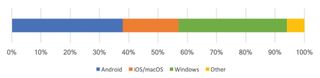 Worldwide operating system usage, according to StatCounter Global Stats (April 2017). Apple’s devices represent a small fraction of global usage, while Android and Windows dominate.