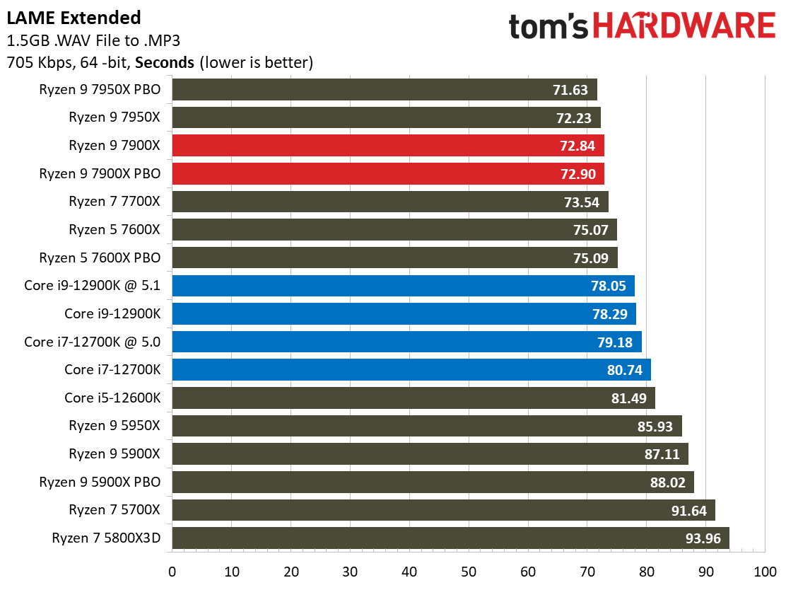 Ryzen 9 7900X